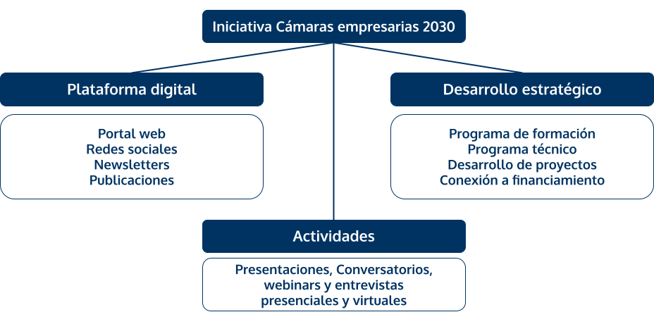 Arquitectura de cámaras